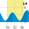 Tide chart for Tubbs Inlet, Sunset Beach, North Carolina on 2021/05/14