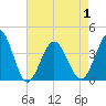Tide chart for Tubbs Inlet, Sunset Beach, North Carolina on 2021/05/1