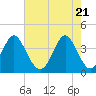 Tide chart for Tubbs Inlet, Sunset Beach, North Carolina on 2021/05/21