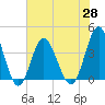 Tide chart for Tubbs Inlet, Sunset Beach, North Carolina on 2021/05/28