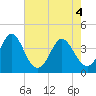 Tide chart for Tubbs Inlet, Sunset Beach, North Carolina on 2021/05/4