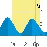 Tide chart for Tubbs Inlet, Sunset Beach, North Carolina on 2021/05/5