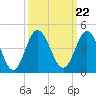 Tide chart for Tubbs Inlet, Sunset Beach, North Carolina on 2021/09/22