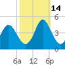 Tide chart for Tubbs Inlet, Sunset Beach, North Carolina on 2021/10/14