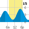 Tide chart for Tubbs Inlet, Sunset Beach, North Carolina on 2021/10/15