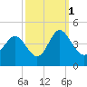 Tide chart for Tubbs Inlet, Sunset Beach, North Carolina on 2021/10/1