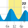 Tide chart for Tubbs Inlet, Sunset Beach, North Carolina on 2021/10/22