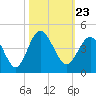Tide chart for Tubbs Inlet, Sunset Beach, North Carolina on 2021/10/23