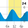Tide chart for Tubbs Inlet, Sunset Beach, North Carolina on 2021/10/24