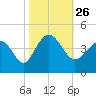 Tide chart for Tubbs Inlet, Sunset Beach, North Carolina on 2021/10/26