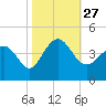 Tide chart for Tubbs Inlet, Sunset Beach, North Carolina on 2021/10/27