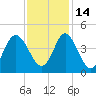 Tide chart for Tubbs Inlet, Sunset Beach, North Carolina on 2021/11/14