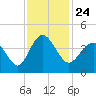 Tide chart for Tubbs Inlet, Sunset Beach, North Carolina on 2021/11/24