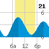 Tide chart for Tubbs Inlet, Sunset Beach, North Carolina on 2021/12/21