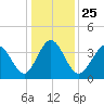 Tide chart for Tubbs Inlet, Sunset Beach, North Carolina on 2021/12/25