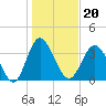 Tide chart for Tubbs Inlet, Sunset Beach, North Carolina on 2022/01/20