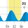 Tide chart for Tubbs Inlet, Sunset Beach, North Carolina on 2022/01/21