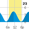 Tide chart for Tubbs Inlet, Sunset Beach, North Carolina on 2022/01/23