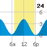 Tide chart for Tubbs Inlet, Sunset Beach, North Carolina on 2022/01/24