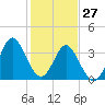 Tide chart for Tubbs Inlet, Sunset Beach, North Carolina on 2022/01/27
