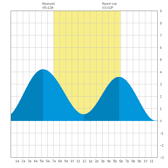 Tide Chart for 2022/02/13