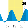 Tide chart for Tubbs Inlet, Sunset Beach, North Carolina on 2022/03/20