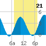 Tide chart for Tubbs Inlet, Sunset Beach, North Carolina on 2022/03/21