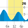 Tide chart for Tubbs Inlet, Sunset Beach, North Carolina on 2022/03/26
