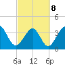 Tide chart for Tubbs Inlet, Sunset Beach, North Carolina on 2022/03/8