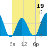 Tide chart for Tubbs Inlet, Sunset Beach, North Carolina on 2022/05/19