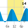 Tide chart for Tubbs Inlet, Sunset Beach, North Carolina on 2022/08/14