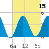 Tide chart for Tubbs Inlet, Sunset Beach, North Carolina on 2022/08/15