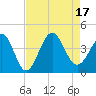 Tide chart for Tubbs Inlet, Sunset Beach, North Carolina on 2022/08/17
