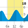 Tide chart for Tubbs Inlet, Sunset Beach, North Carolina on 2022/08/18