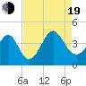 Tide chart for Tubbs Inlet, Sunset Beach, North Carolina on 2022/08/19