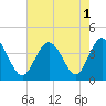 Tide chart for Tubbs Inlet, Sunset Beach, North Carolina on 2022/08/1