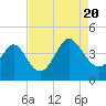Tide chart for Tubbs Inlet, Sunset Beach, North Carolina on 2022/08/20