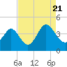 Tide chart for Tubbs Inlet, Sunset Beach, North Carolina on 2022/08/21