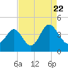 Tide chart for Tubbs Inlet, Sunset Beach, North Carolina on 2022/08/22