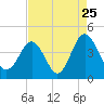 Tide chart for Tubbs Inlet, Sunset Beach, North Carolina on 2022/08/25