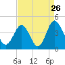 Tide chart for Tubbs Inlet, Sunset Beach, North Carolina on 2022/08/26