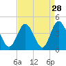 Tide chart for Tubbs Inlet, Sunset Beach, North Carolina on 2022/08/28
