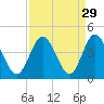 Tide chart for Tubbs Inlet, Sunset Beach, North Carolina on 2022/08/29