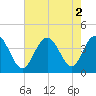 Tide chart for Tubbs Inlet, Sunset Beach, North Carolina on 2022/08/2