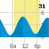 Tide chart for Tubbs Inlet, Sunset Beach, North Carolina on 2022/08/31