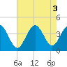 Tide chart for Tubbs Inlet, Sunset Beach, North Carolina on 2022/08/3