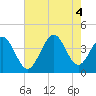 Tide chart for Tubbs Inlet, Sunset Beach, North Carolina on 2022/08/4