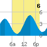 Tide chart for Tubbs Inlet, Sunset Beach, North Carolina on 2022/08/6