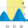 Tide chart for Tubbs Inlet, Sunset Beach, North Carolina on 2022/08/7