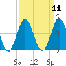 Tide chart for Tubbs Inlet, Sunset Beach, North Carolina on 2022/09/11